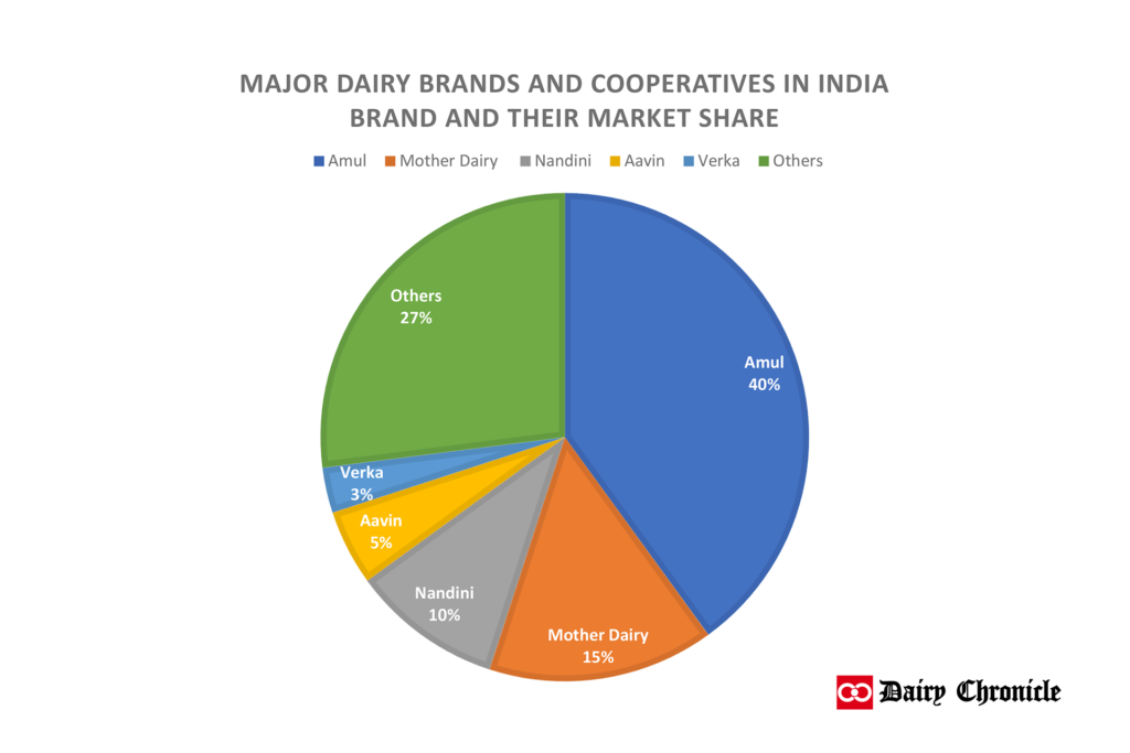 Pie chart of market share of major dairy brands and cooperatives in India