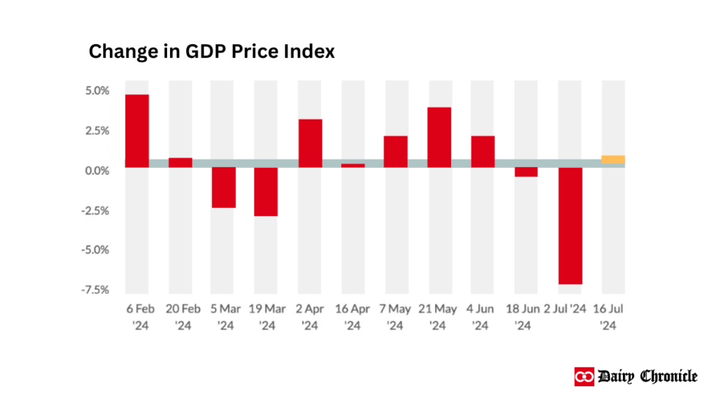 Change in GDP Price Index in India