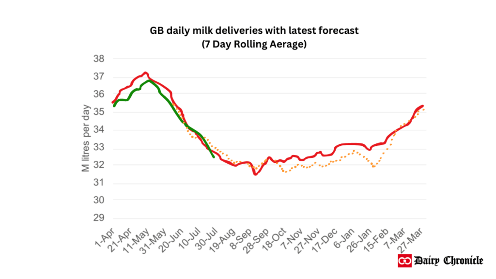 Great Britain milk production graph July 2024