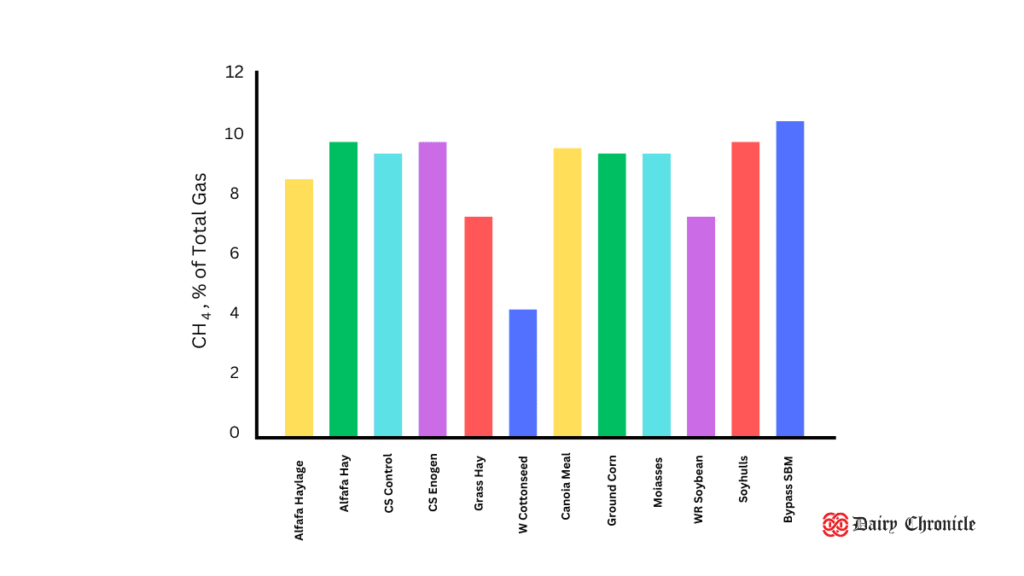 Graph showing methane percentage in total gases from dairy feed