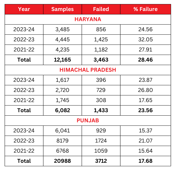 Chart of milk sample tests and failure rates in Northern India