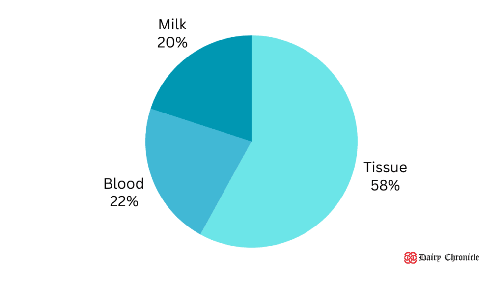 Pie chart showing total BVD tests by blood, tissue, and milk