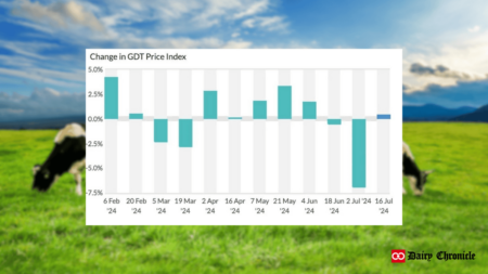 Graphical representation showing changes in milk's GDP Price Index.