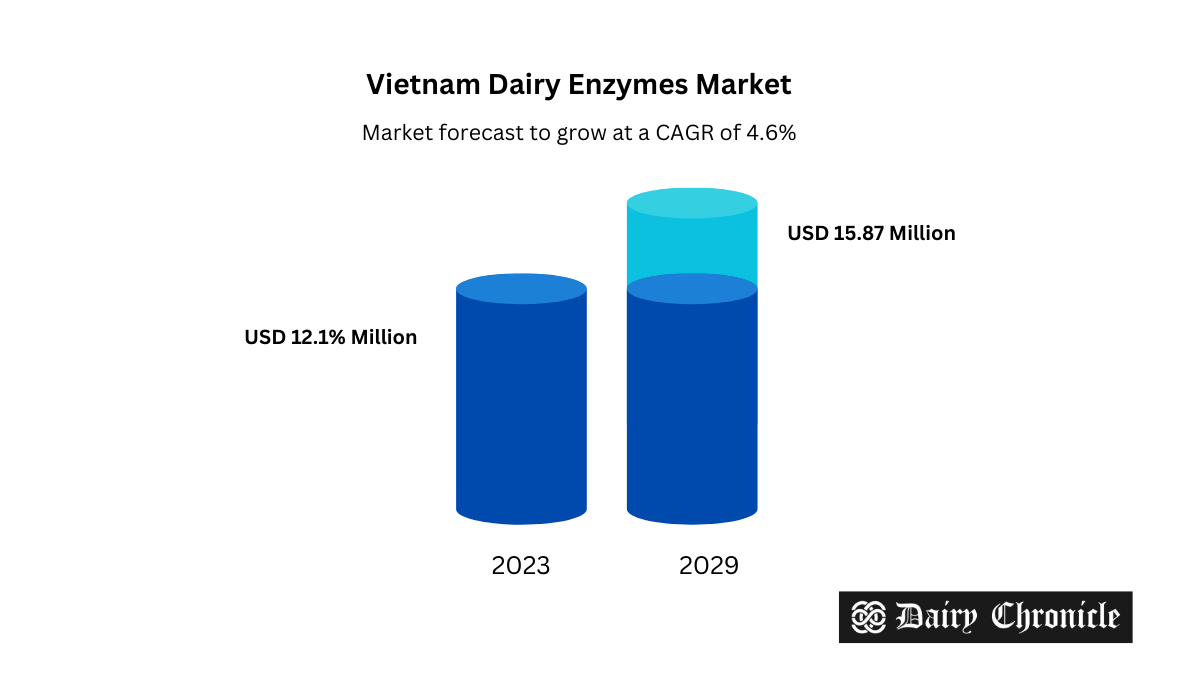 Graph showing Vietnam's dairy enzymes market projected growth rate of 4.58% by 2029.