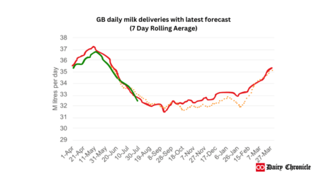 Graph showing Great Britain’s milk production in July 2024 at 1,024 million litres, with seasonal total reaching 4,270 million litres.