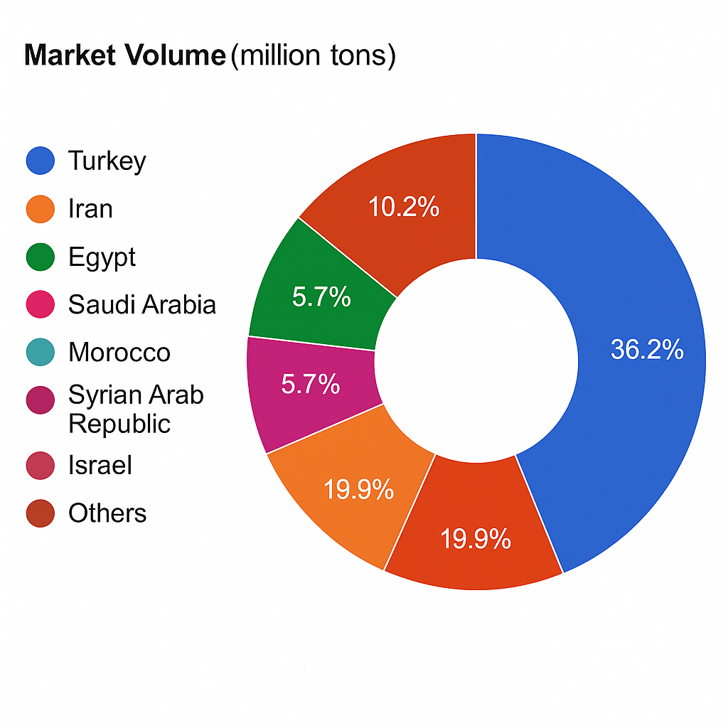Comprehensive Analysis of Dairy Consumption Trends in MENA 1 ChatGPT Image May 20 2025 10 26 29 AM